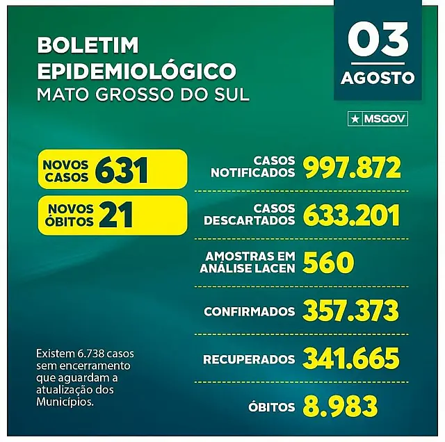 Secretaria de Estado de Saúde divulga boletim com 21 mortes