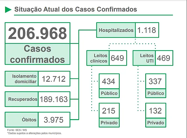 Com recorde, Mato Grosso do Sul registra 60 novos óbitos em 24h