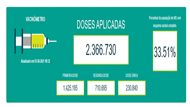 Levantamento revela que números de casos e mortes por Covid caiu 50% no Estado