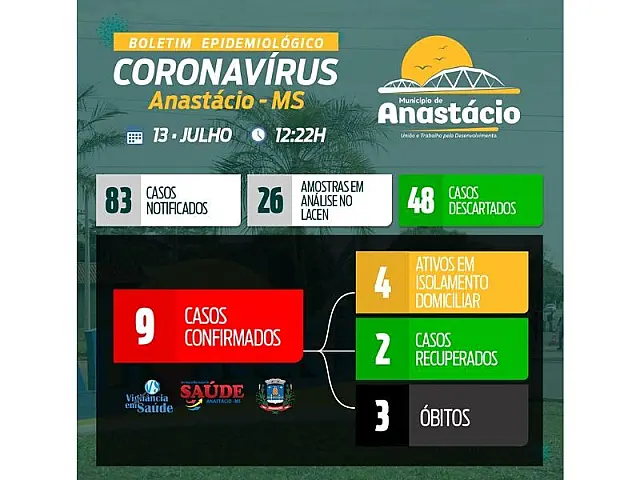 Anastácio tem quatro pacientes com coronavírus nesta segunda-feira