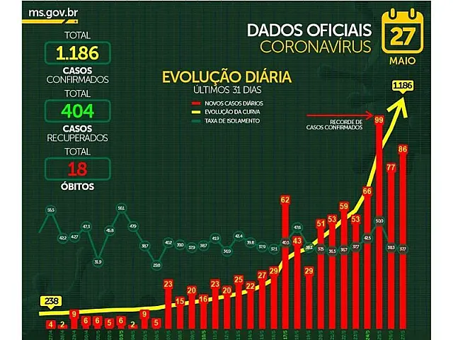 MS continua entre os estados que mais desrespeitam isolamento social