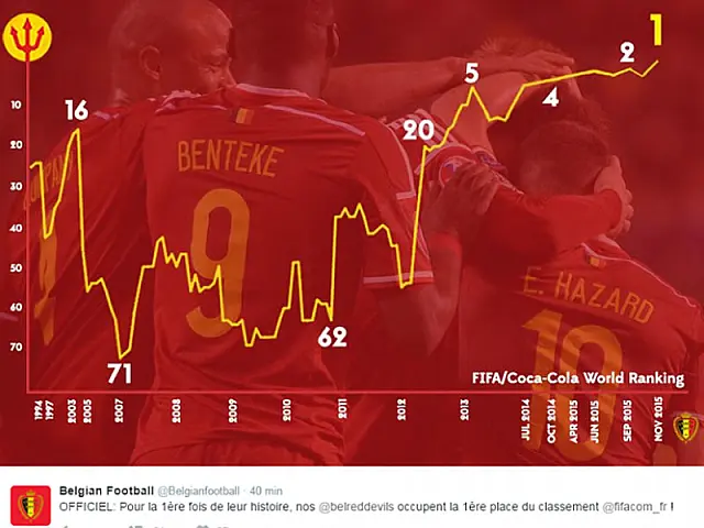 Bélgica chega à liderança do ranking da Fifa enquanto o Brasil cai para o 8º lugar