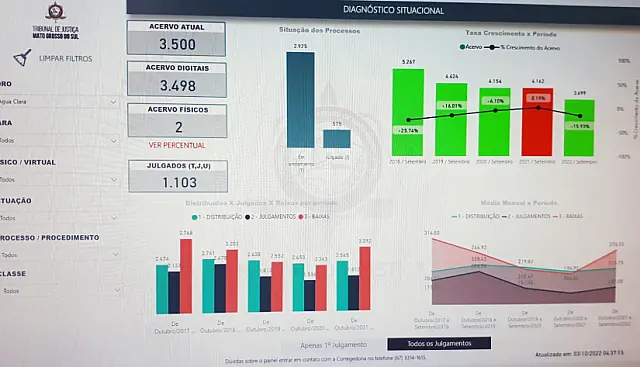 Mutirão em Água Clara resulta em baixa de 1.200 processos