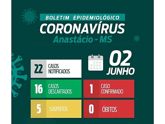 Anastácio continua com um caso confirmado e tem 5 suspeitas de coronavírus