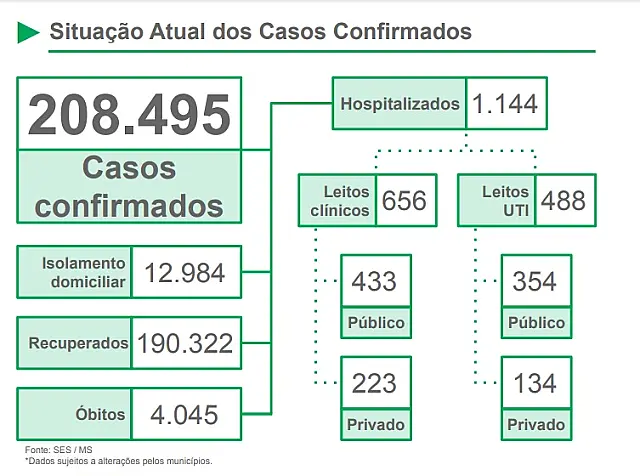 Com novo recorde, Mato Grosso do Sul tem 70 óbitos por Covid-19 em 24h
