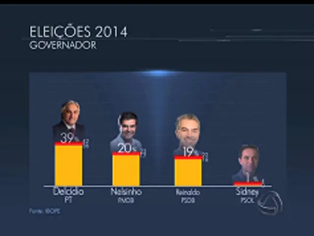 Delcídio tem 39%; Nelsinho, 20% e Reinaldo, 19%, aponta Ibope