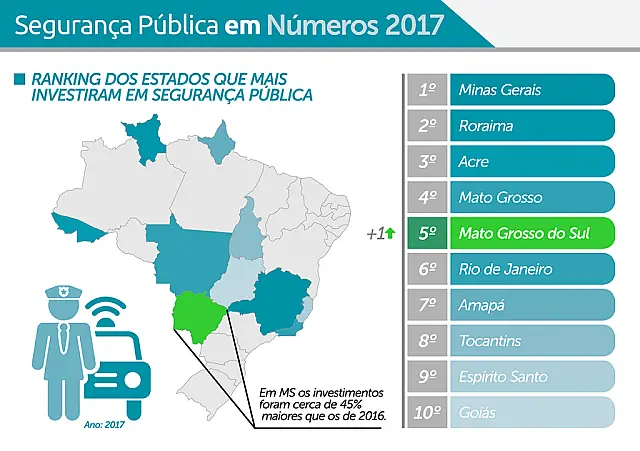 Em três anos, MS aumenta em 45% os investimentos na segurança pública