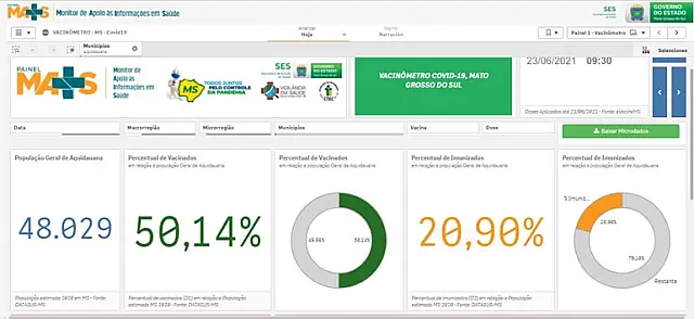 Aquidauana já vacinou mais de 50% da população com a D1 de vacinas contra covid