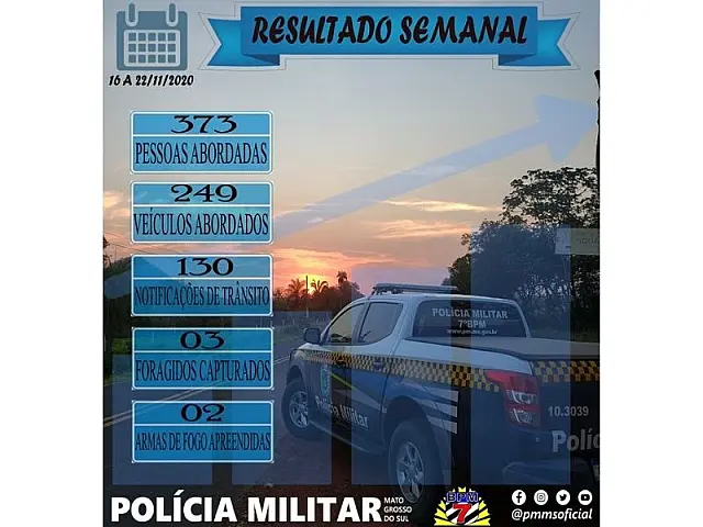 Em uma semana, 7º BPM aborda 249 veículos e prende três foragidos da Justiça
