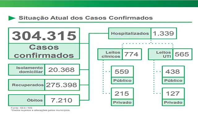 Covid-19: 38% dos casos no MS são das variantes de Manaus e Rio de Janeiro