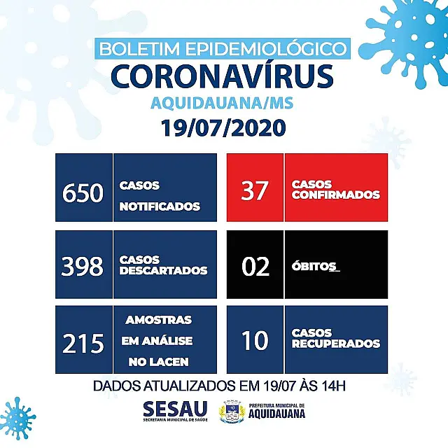 Aquidauana apresenta 37 casos confirmados da Covid-19