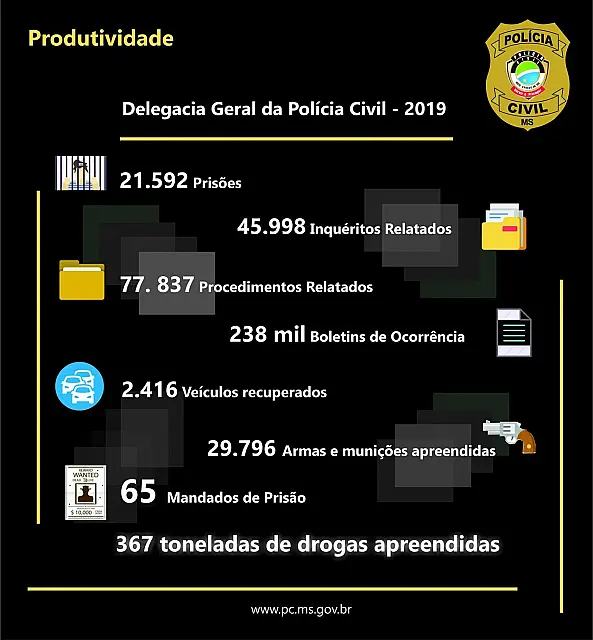 Levantamento de ações aponta redução nos números de homicídios nos últimos 4 anos em MS