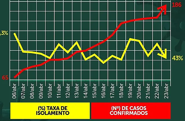 MS tem 186 casos confirmados e Aquidauana continua sem suspeitas para coronavírus