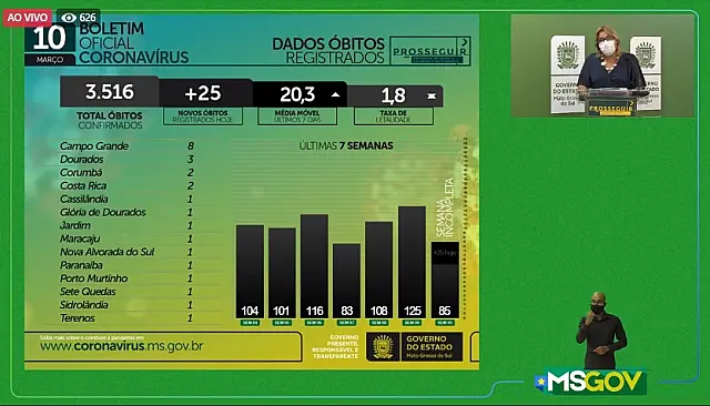Em 21 dias, média de mortes por Covid-19 dobrou em Mato Grosso do Sul