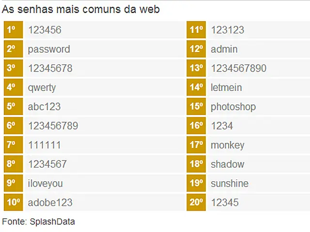 Senha '123456' foi a mais usada na internet em 2013