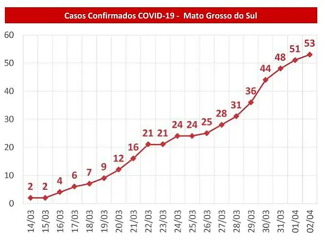 MS tem dois novos casos confirmados de coronavírus e Aquidauana continua sem suspeitas