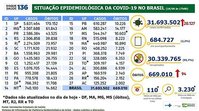 Brasil tem 20,1 mil novos casos e 94 óbitos em 24 horas
