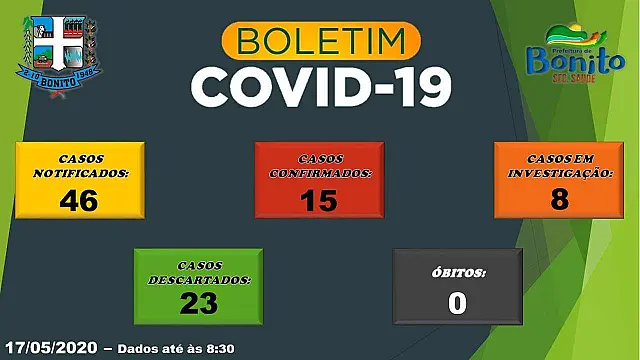 Bonito tem 15 casos confirmados de coronavírus e 8 em investigação