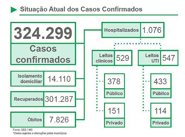 Macrorregião de Campo Grande é a única no MS a manter mais 100% de leitos ocupados