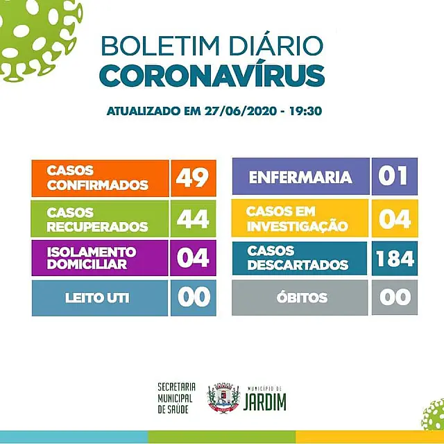 Jardim tem quase 90% de casos curados e segue sem mortes por coronavírus