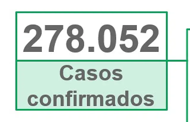MS está prestes a registrar 6,5 mil mortes por Covid-19