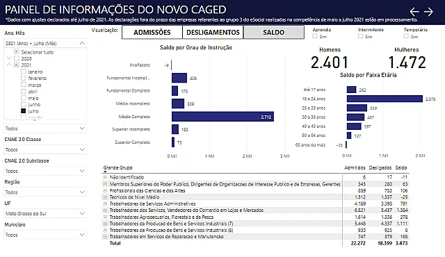 Jovens de até 24 anos ocupam mais da metade das vagas de emprego geradas em MS