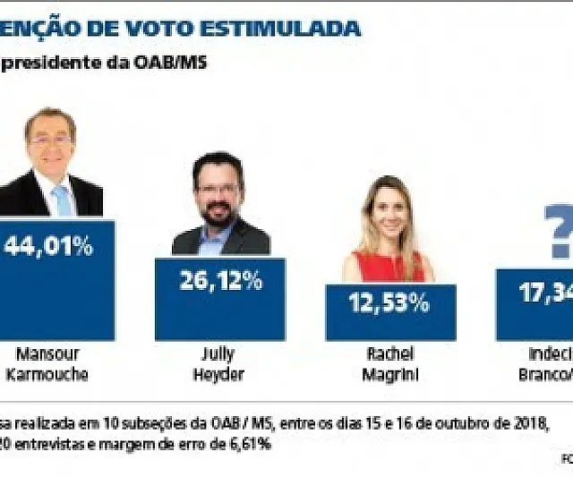 Mansour lidera a corrida eleitoral para a presidência da OAB-MS