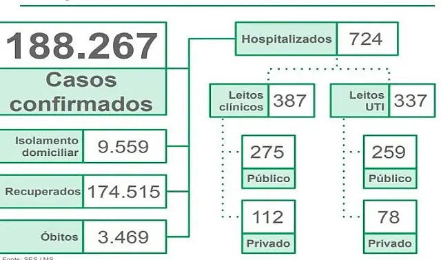 Macrorregiões de Campo Grande e Dourados com 100% de leitos ocupados