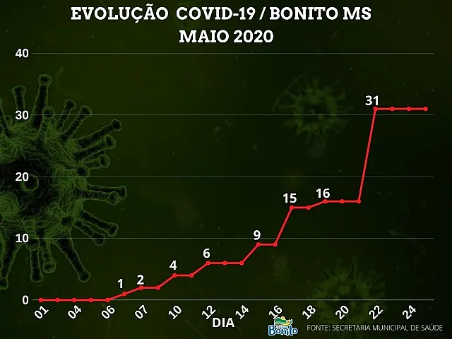 Número de casos positivos de coronavírus no frigorífico de Bonito aumenta para 30