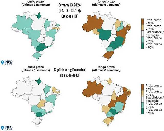 InfoGripe aponta queda de SRAG e aumento de casos de VSR e gripe