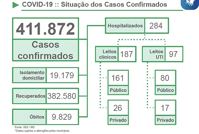 MS registra 14 novas mortes por Covid nesta quinta