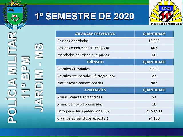 11º BPM apresenta balanço com ações realizadas no primeiro semestre