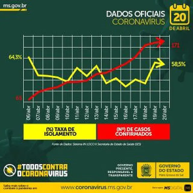 Dois Irmãos do Buriti tem uma das melhores taxas de isolamento de MS