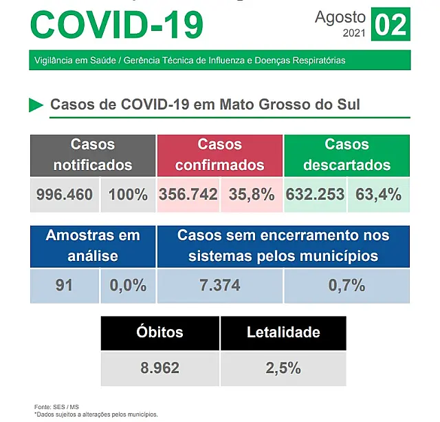 Boletim diário de covid-19 confirma 280 novos casos no Estado