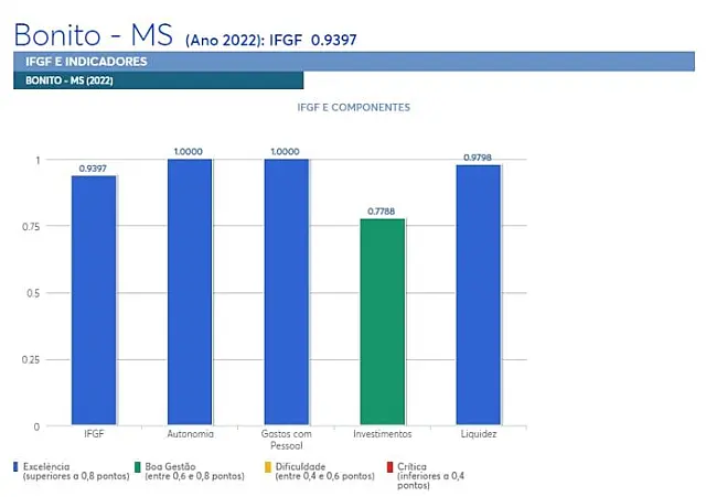 Bonito atinge índice de excelência em gestão fiscal
