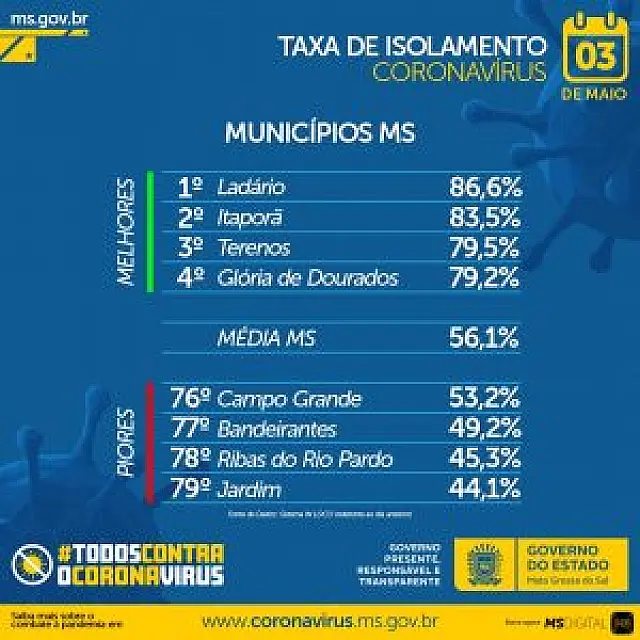 Isolamento continua baixo e mais uma cidade do interior entra no mapa da Covid-19 em Mato Grosso do Sul