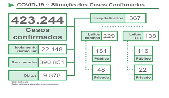 MS registra mais 10 óbitos e 22,5 mil casos de covid ativos