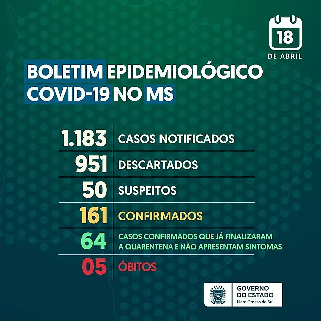 MS registra 161 casos confirmados de coronavírus e monitora 50 suspeitos