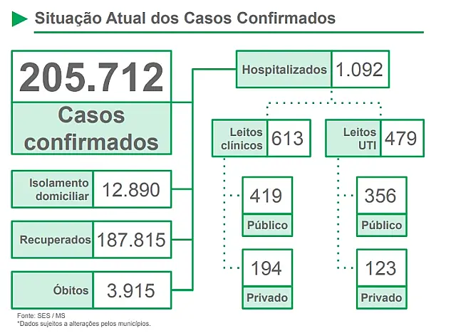 Estado registra mais 20 mortes causadas pela Covid-19