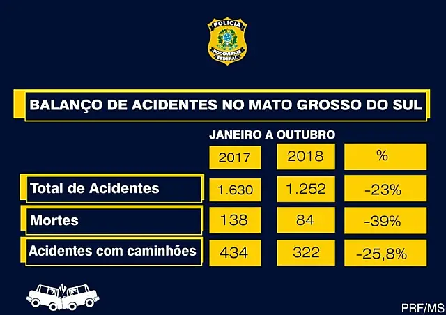 PRF registra redução no número de acidentes e mortes nas rodovias federais em Mato Grosso do Sul