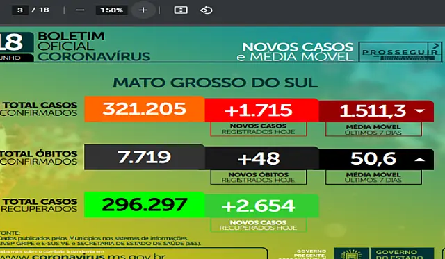 MS mantém alta taxa de contágio em 1,08 e média móvel de 1.511 novos casos por dia