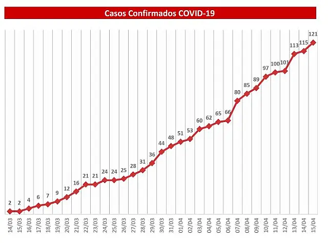 MS tem 121 casos confirmados e 30 suspeitas de coronavírus