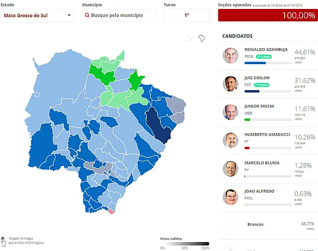 Com 168 mil votos à frente do segundo colocado, Reinaldo vai ao 2º turno vitorioso em 67 cidades