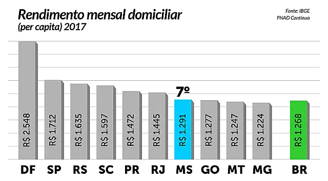 IBGE: Mato Grosso do Sul tem o 7º maior rendimento domiciliar do País