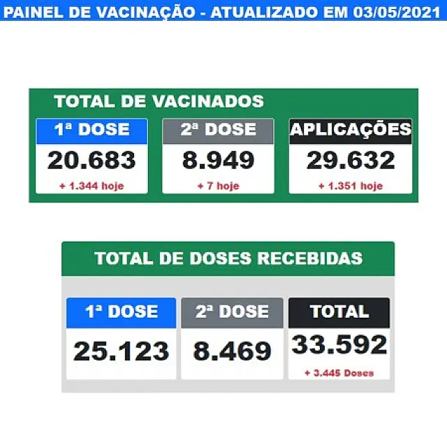 Corumbá registra maior número diário de vacinação contra a covid-19