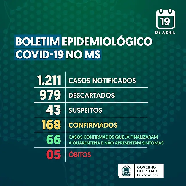MS registra mais 7 casos e número de pacientes com coronavírus sobe para 168