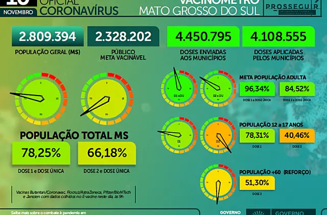 MS registra morte de criança de 1 ano pela Covid-19