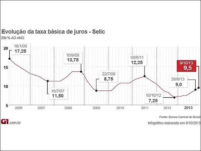 Copom sobe juros para 9,5% ao ano na quinta elevação seguida