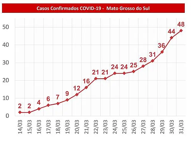 MS tem 48 casos confirmados de coronavírus e SES confirma a primeira morte